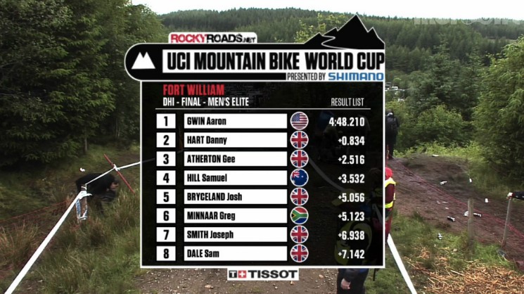 Fort William Results