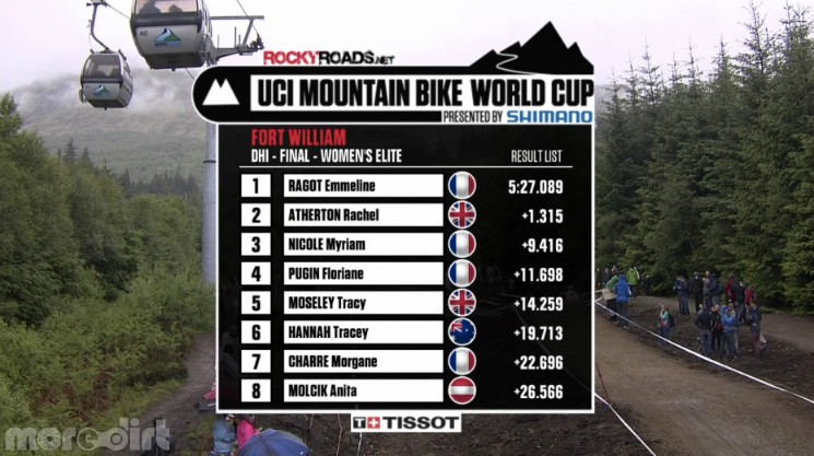 Fort William Results