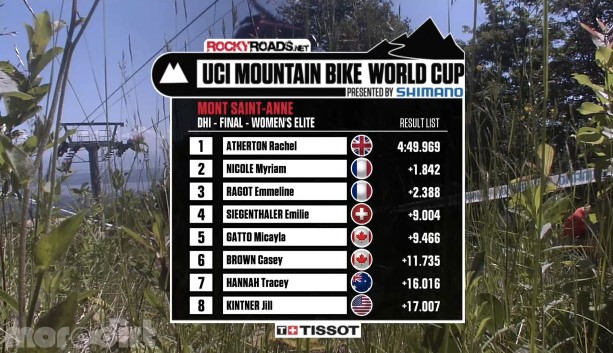Mont Sainte Anne Results