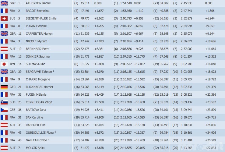 Val d'Isere Results
