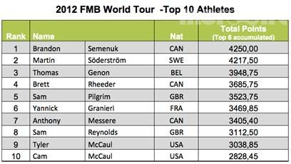 fmb world tour