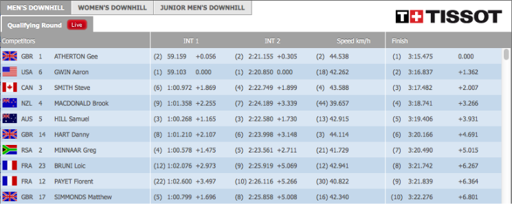 Val Di Sole World Cup